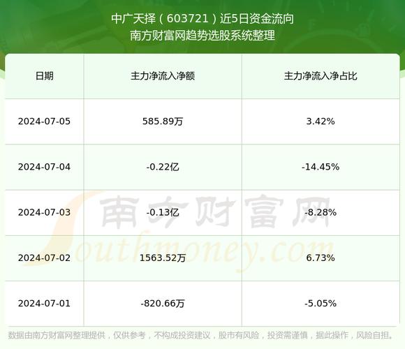 中广天择603721这支股票怎么样(2024/10/4)